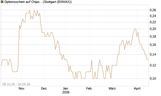 Optionsschein auf Chipotle Mexican Grill [Goldman Sachs Bank Europe SE] Chart
