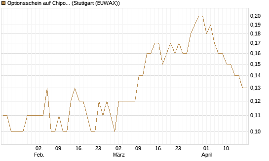 Optionsschein auf Chipotle Mexican Grill [Goldman Sachs Bank Europe SE] Chart