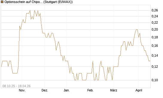 Optionsschein auf Chipotle Mexican Grill [Goldman Sachs Bank Europe SE] Chart