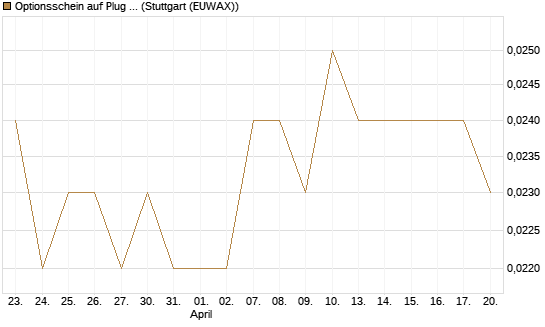 Optionsschein auf Plug Power [Goldman Sachs Bank Europe SE] Chart