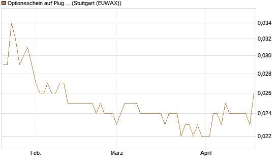 Optionsschein auf Plug Power [Goldman Sachs Bank Europe SE] Chart