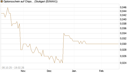 Optionsschein auf Chipotle Mexican Grill [Goldman Sachs Bank Europe SE] Chart