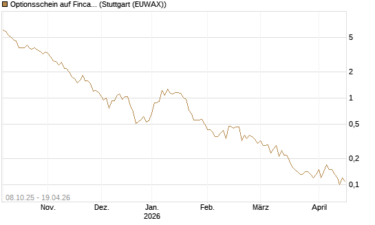 Optionsschein auf Fincantieri [Goldman Sachs Bank Europe SE] Chart