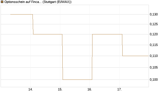 Optionsschein auf Fincantieri [Goldman Sachs Bank Europe SE] Chart