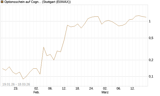 Optionsschein auf Cognizant [Goldman Sachs Bank Europe SE] Chart