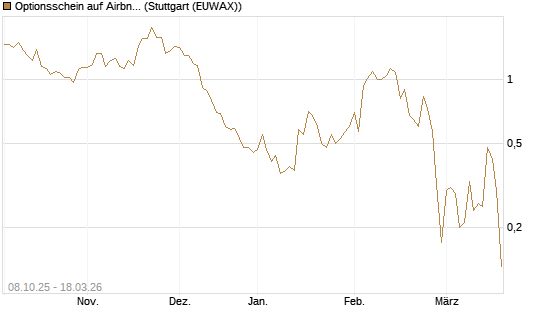 Optionsschein auf Airbnb [Goldman Sachs Bank Europe SE] Chart