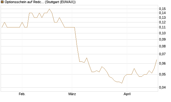 Optionsschein auf Redcare Pharmacy N.V.  [Goldman Sachs Bank Europe SE] Chart
