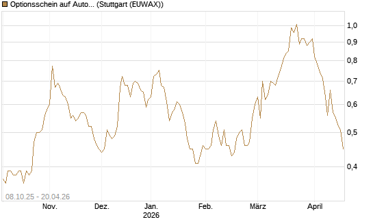 Optionsschein auf AutoZone [Goldman Sachs Bank Europe SE] Chart