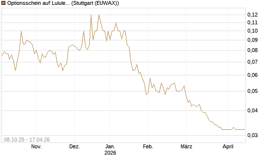 Optionsschein auf Lululemon Athletica [Goldman Sachs Bank Europe SE] Chart