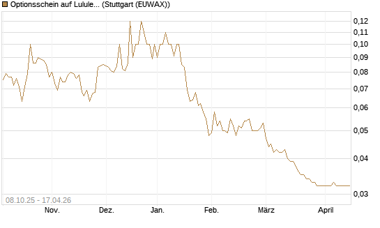 Optionsschein auf Lululemon Athletica [Goldman Sachs Bank Europe SE] Chart