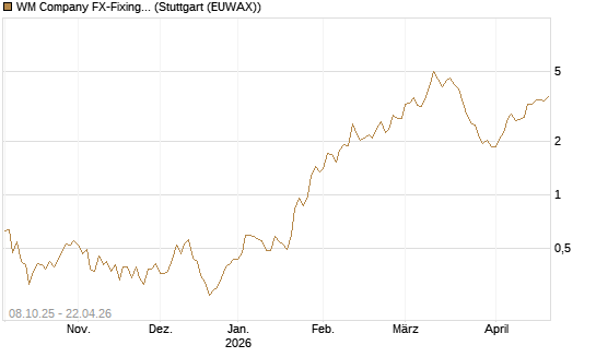 WM Company FX-Fixing Optionsschein auf EUR/AUD [Goldman Sachs Bank Europe SE] Chart