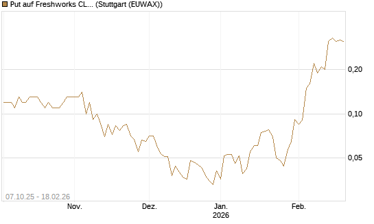 Put auf Freshworks CL.A  Chart