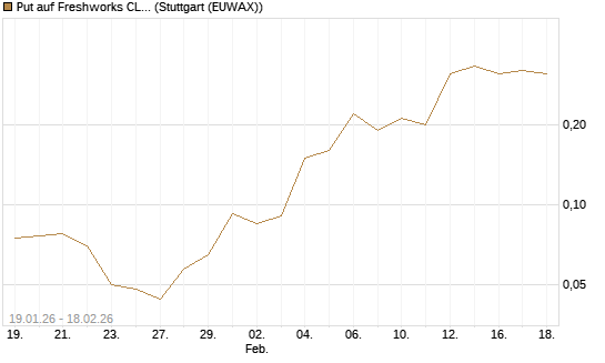 Put auf Freshworks CL.A  Chart