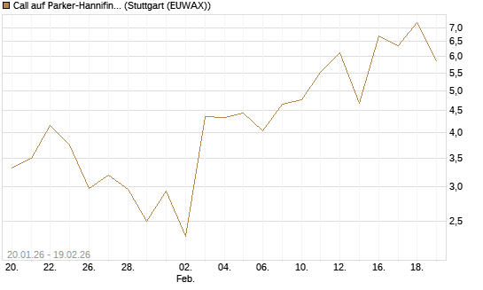 Call auf Parker-Hannifin [J.P. Morgan Structured Products B.V.] Chart