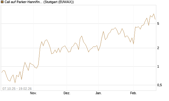 Call auf Parker-Hannifin [J.P. Morgan Structured Products B.V.] Chart