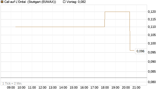 Call auf L'Oréal [UniCredit Bank GmbH] Chart