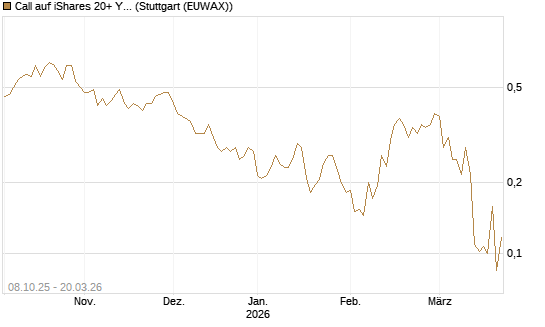 Call auf iShares 20+ Year Treasury Bond ETF [Vontobel] Chart