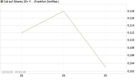 Call auf iShares 20+ Year Treasury Bond ETF [Vontobel] Chart