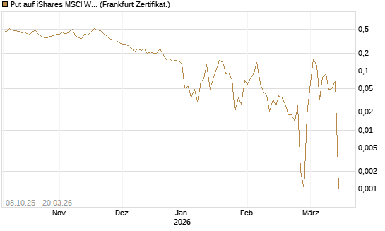 Put auf iShares MSCI World ETF [Vontobel] Chart