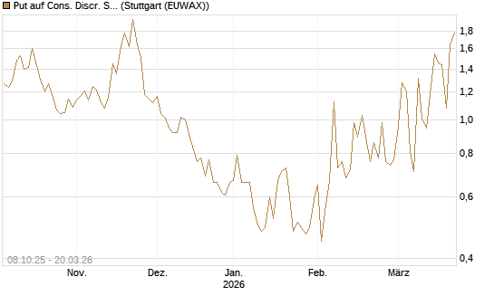 Put auf Cons. Discr. Sel. Sec. SPDR  [Vontobel] Chart