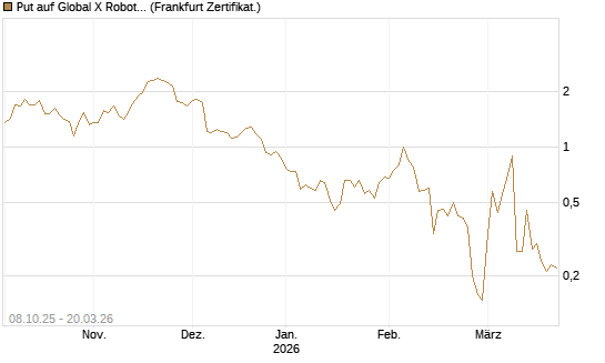 Put auf Global X Robotics & Artif ETF [Vontobel] Chart