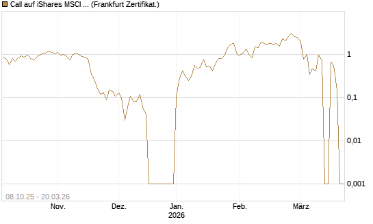 Call auf iShares MSCI Emerging Markets [Vontobel] Chart