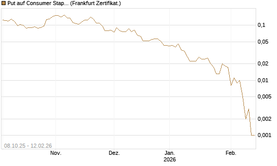 Put auf Consumer Staples Select SPDR [Vontobel] Chart
