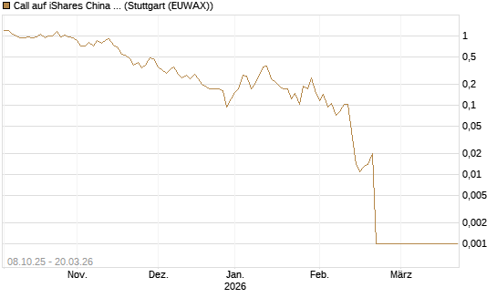 Call auf iShares China Large-Cap ETF [Vontobel] Chart