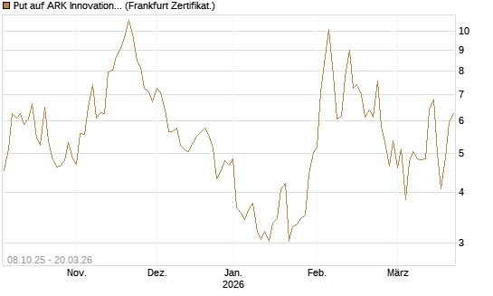 Put auf ARK Innovation ETF [Vontobel] Chart