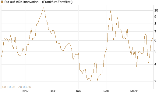 Put auf ARK Innovation ETF [Vontobel] Chart