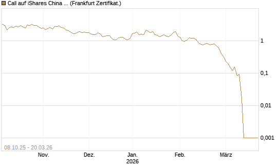 Call auf iShares China Large-Cap ETF [Vontobel] Chart