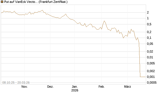 Put auf VanEck Vectors Semiconductor ETF [Vontobel] Chart