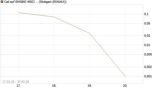 Call auf ISHSINC-MSCI JAPAN NEW [Vontobel] Chart