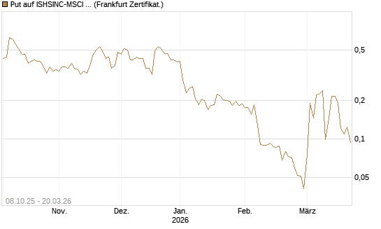 Put auf ISHSINC-MSCI JAPAN NEW [Vontobel] Chart