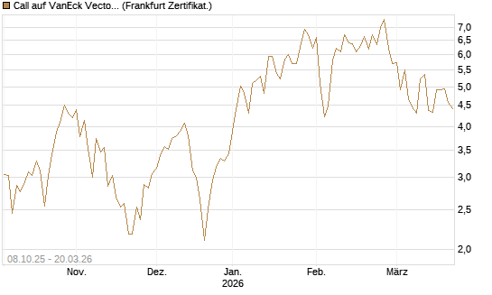 Call auf VanEck Vectors Semiconductor ETF [Vontobel] Chart
