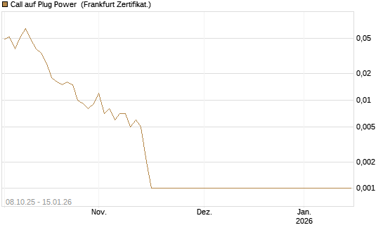 Call auf Plug Power [HSBC Trinkaus & Burkhardt GmbH] Chart