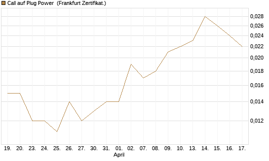 Call auf Plug Power [HSBC Trinkaus & Burkhardt GmbH] Chart