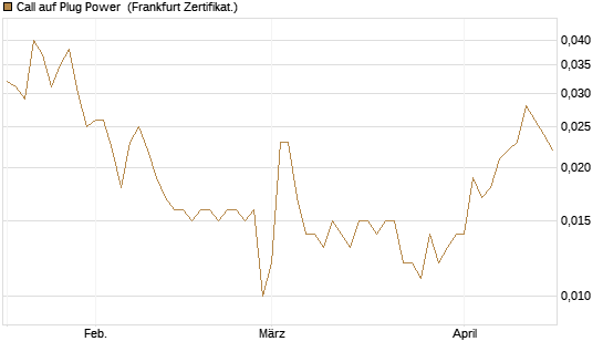 Call auf Plug Power [HSBC Trinkaus & Burkhardt GmbH] Chart