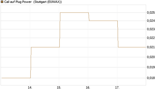 Call auf Plug Power [HSBC Trinkaus & Burkhardt GmbH] Chart