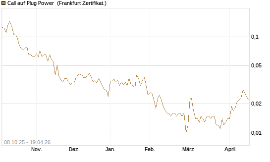 Call auf Plug Power [HSBC Trinkaus & Burkhardt GmbH] Chart