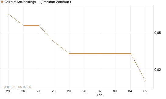 Call auf Arm Holdings plc. [ADR] [DZ BANK AG] Chart