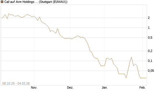 Call auf Arm Holdings plc. [ADR] [DZ BANK AG] Chart