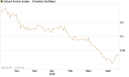 Call auf Archer Aviation [Vontobel] Chart