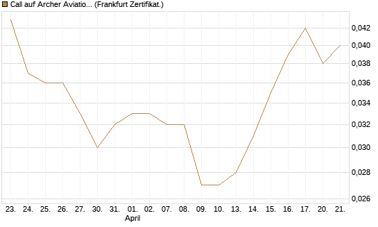 Call auf Archer Aviation [Vontobel] Chart