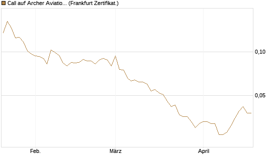 Call auf Archer Aviation [Vontobel] Chart