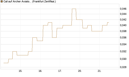 Call auf Archer Aviation [Vontobel] Chart