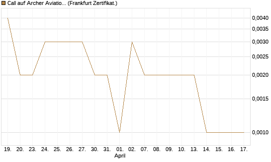 Call auf Archer Aviation [Vontobel] Chart