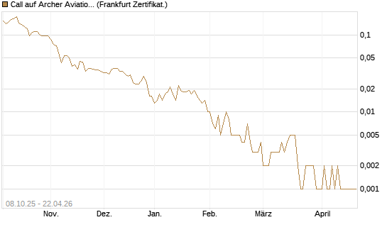 Call auf Archer Aviation [Vontobel] Chart