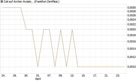 Call auf Archer Aviation [Vontobel] Chart