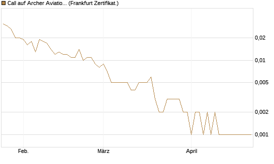 Call auf Archer Aviation [Vontobel] Chart
